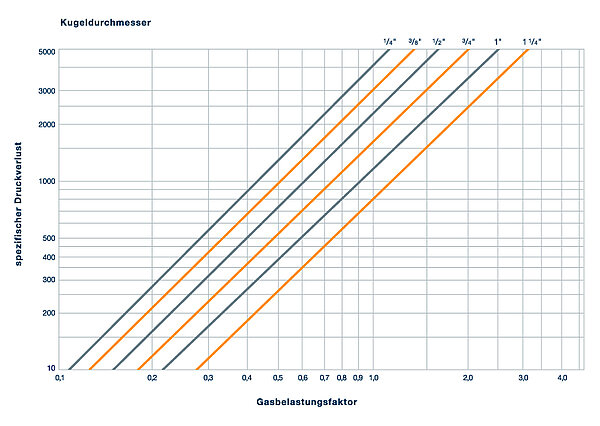 Drei blaue und drei orangefarbene Geraden sind in einem Diagramm, welches den spezifischen Druckverlust und den Gasbelastungsfaktor darstellt.